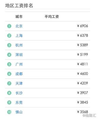 2019全球程序員薪酬報(bào)告 軟件開發(fā)需求超機(jī)器學(xué)習(xí)，40歲后收入下滑，東莞地區(qū)觀察
