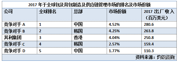 其利集團 休閑包與背包制造的技術創新與供應鏈優勢